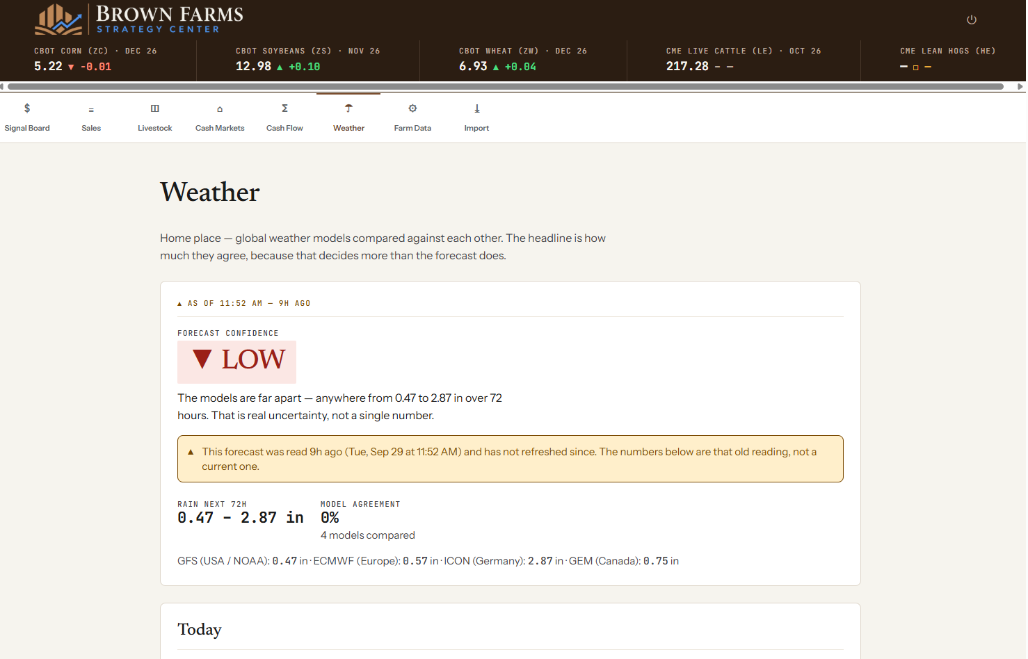 Weather view: four global models compared, low forecast confidence, a wide rain range, and a stale-reading warning.